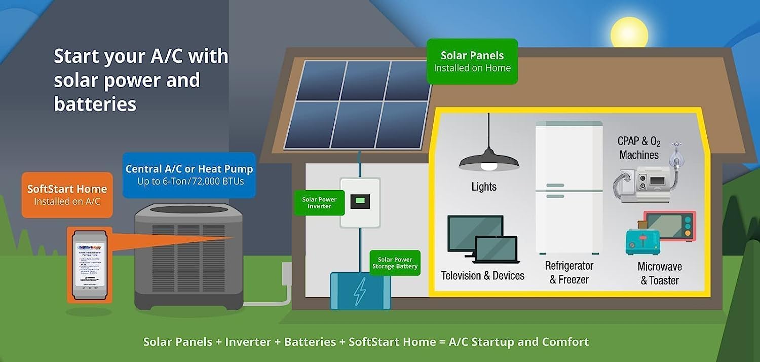 SoftStart Home – Soft Starter for Air Conditioners & Heat Pumps, Reduces Startup Power by 70%, Works with Generators, RVs & Solar, Extends Compressor Life–Up to 6 Tons (72,000 BTUs) 15 Minute Install - Image 5